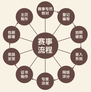 国际少儿书画大赛评奖流程